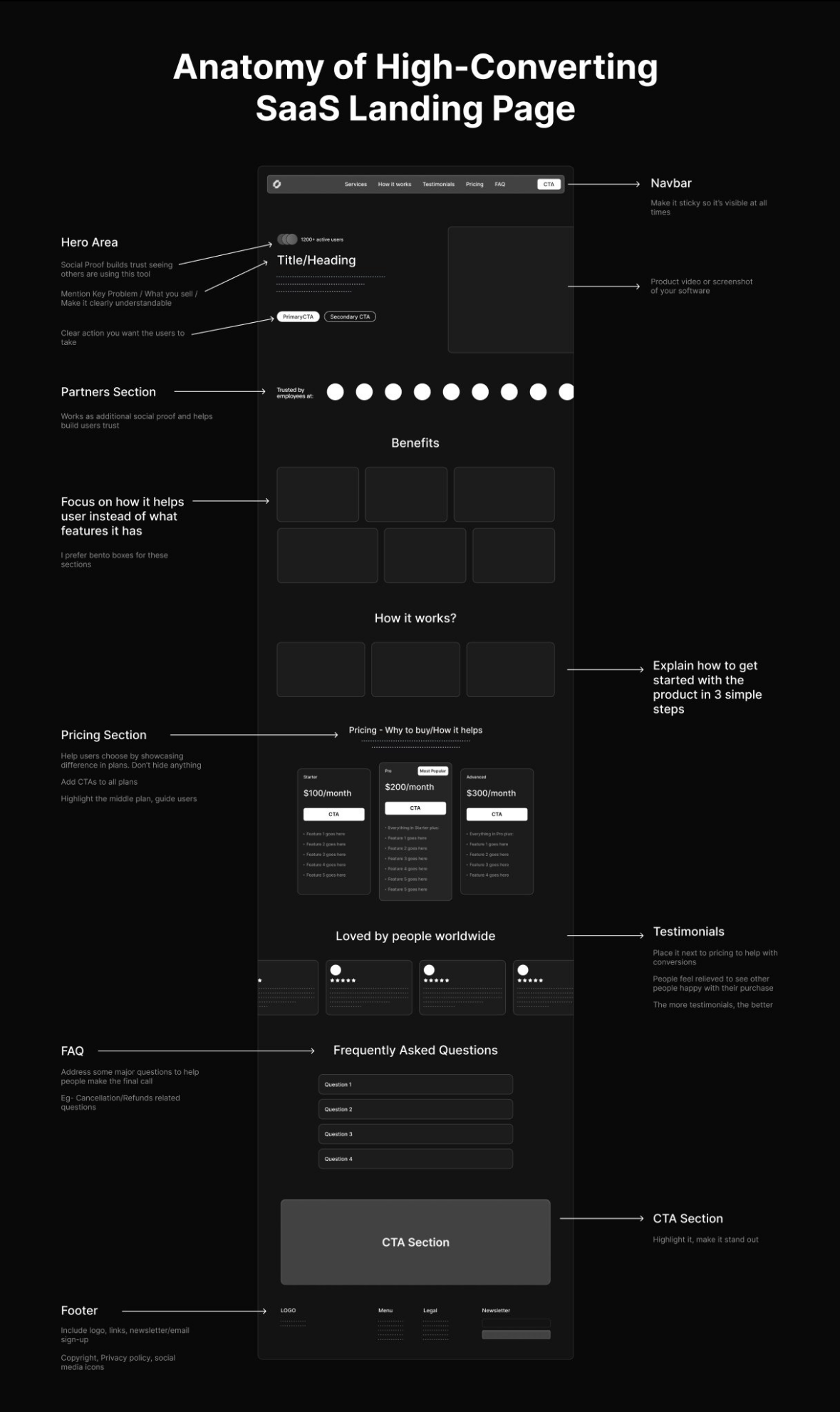The anatomy of a converting SaaS landing page, annotated section by section